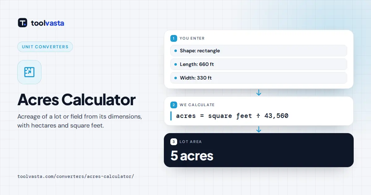 Acres calculator diagram: a lot 660 ft by 330 ft covers 217,800 sq ft, which is exactly 5 acres