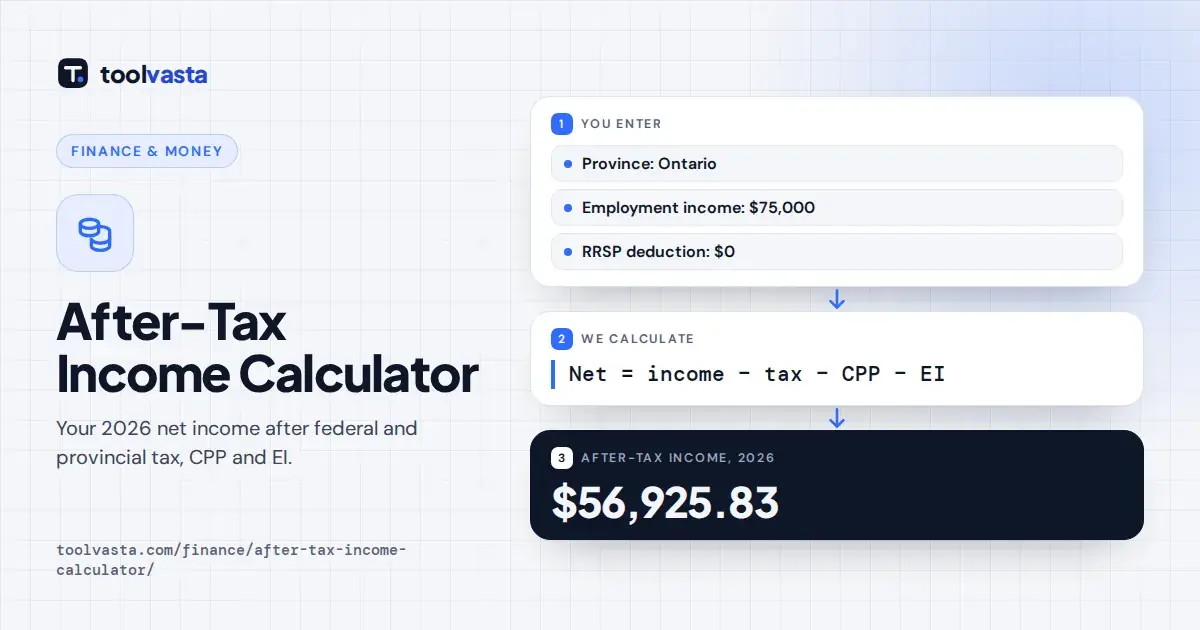 After-tax income calculator Canada diagram: $75,000 in Ontario leaves $56,925.83 after 2026 tax, CPP and EI