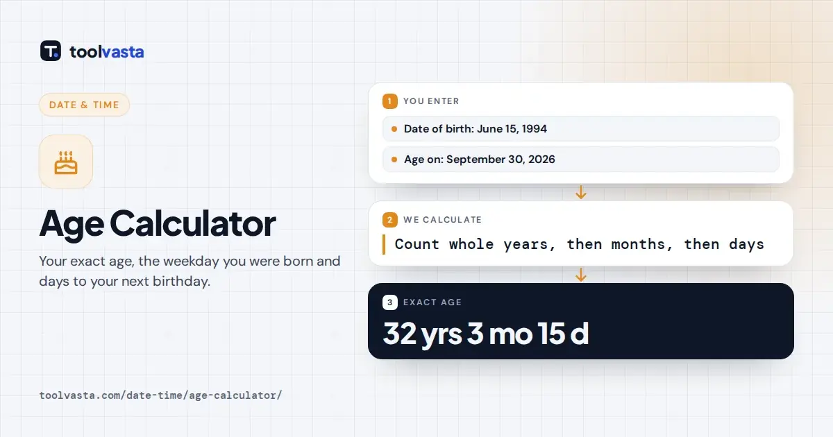 Age calculator diagram: a June 15, 1994 birth date gives an exact age of 32 years, 3 months and 15 days.