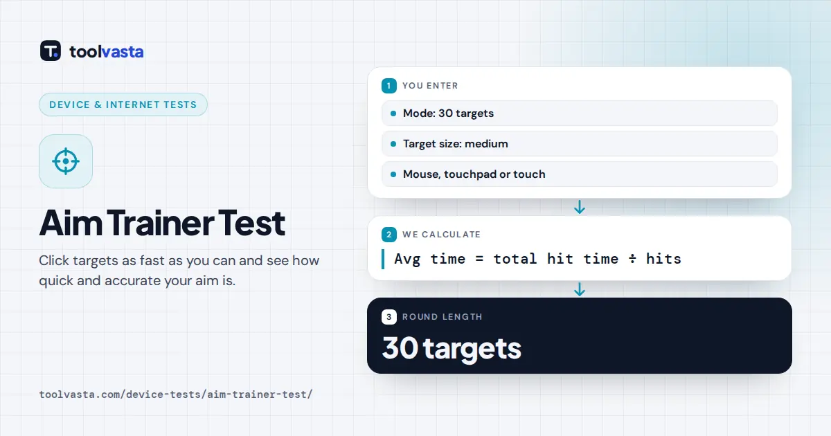 Aim trainer test diagram: a 30 target round with medium targets measures average time per target and accuracy