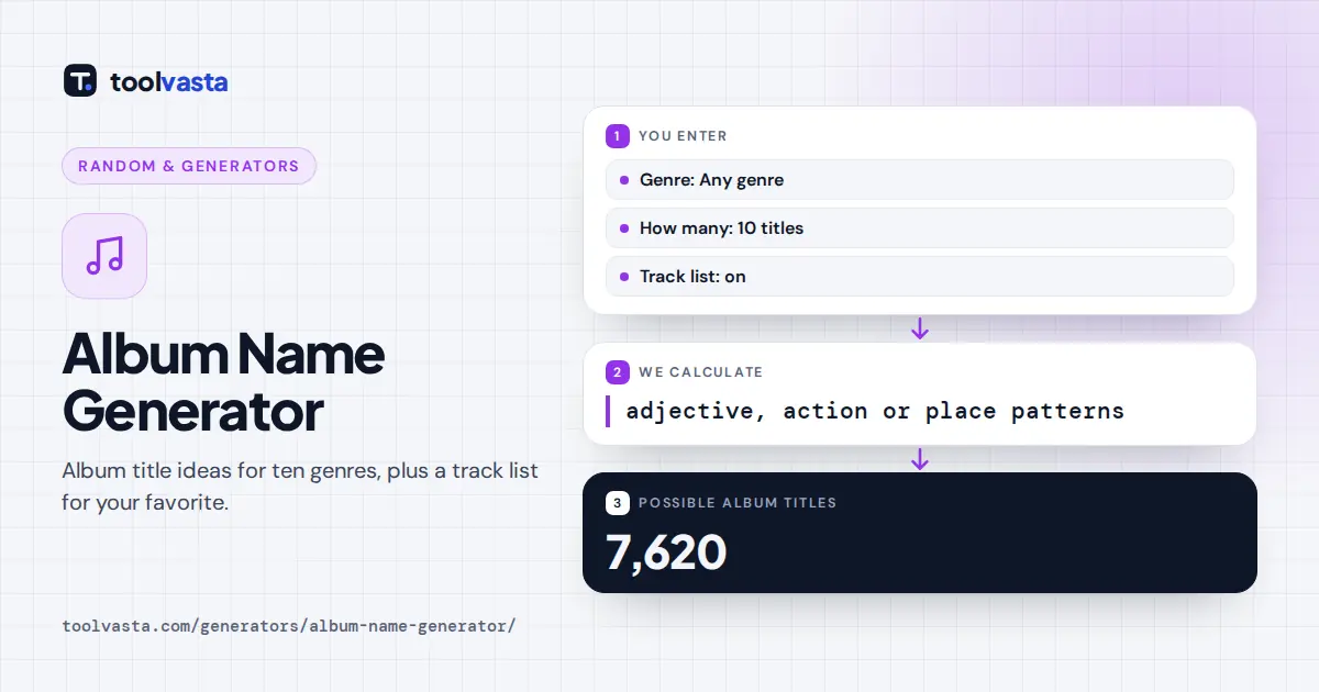 Album name generator diagram: genre word lists combine into album titles with a matching track list