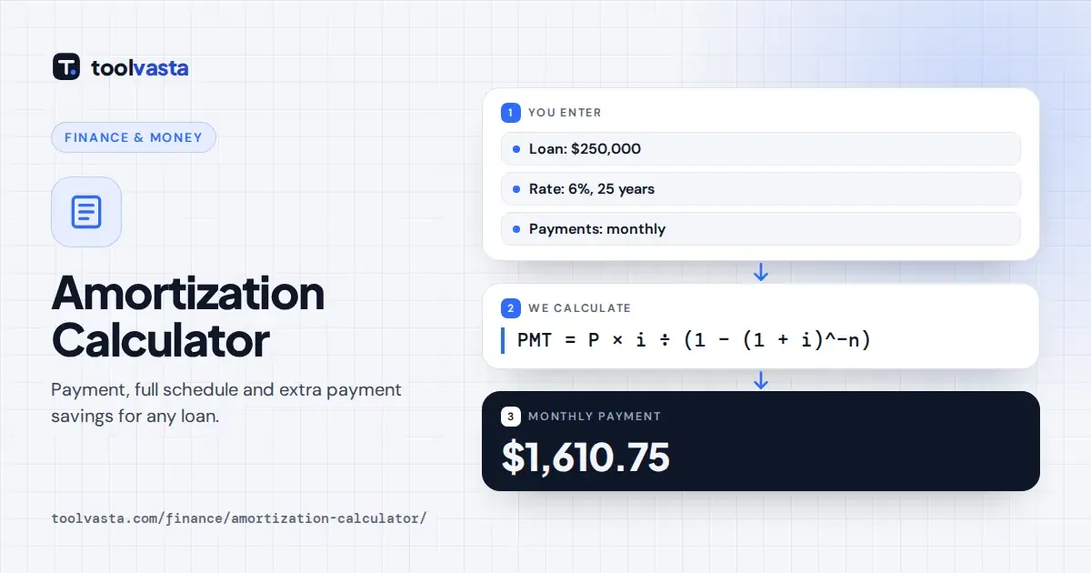 Amortization calculator diagram: $250,000 at 6% over 25 years is a $1,610.75 monthly payment