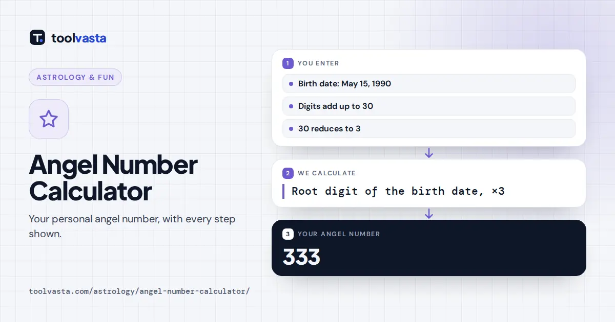 Angel number calculator diagram: birth date May 15, 1990 gives angel number 333