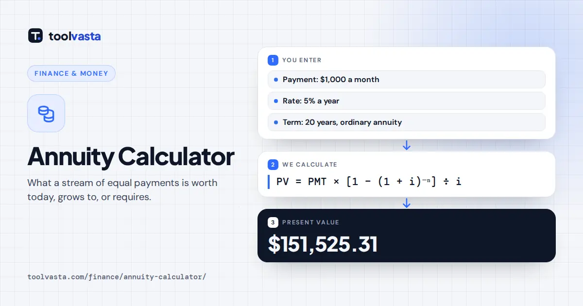 Annuity calculator diagram: $1,000 a month for 20 years at 5% has a present value of $151,525.31