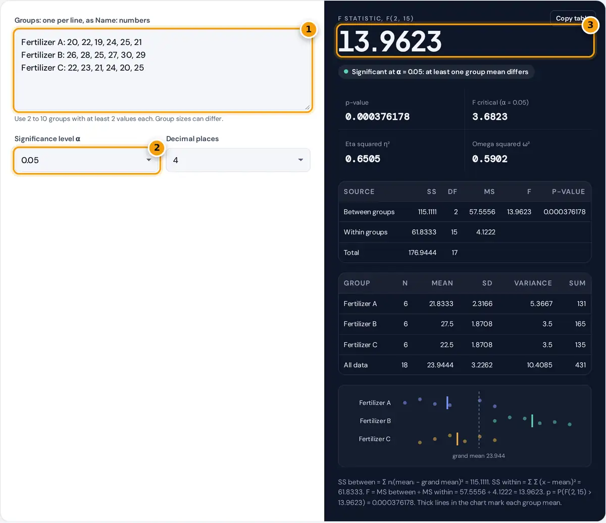 How to use the ANOVA Calculator: groups box, significance level menu and the F statistic result