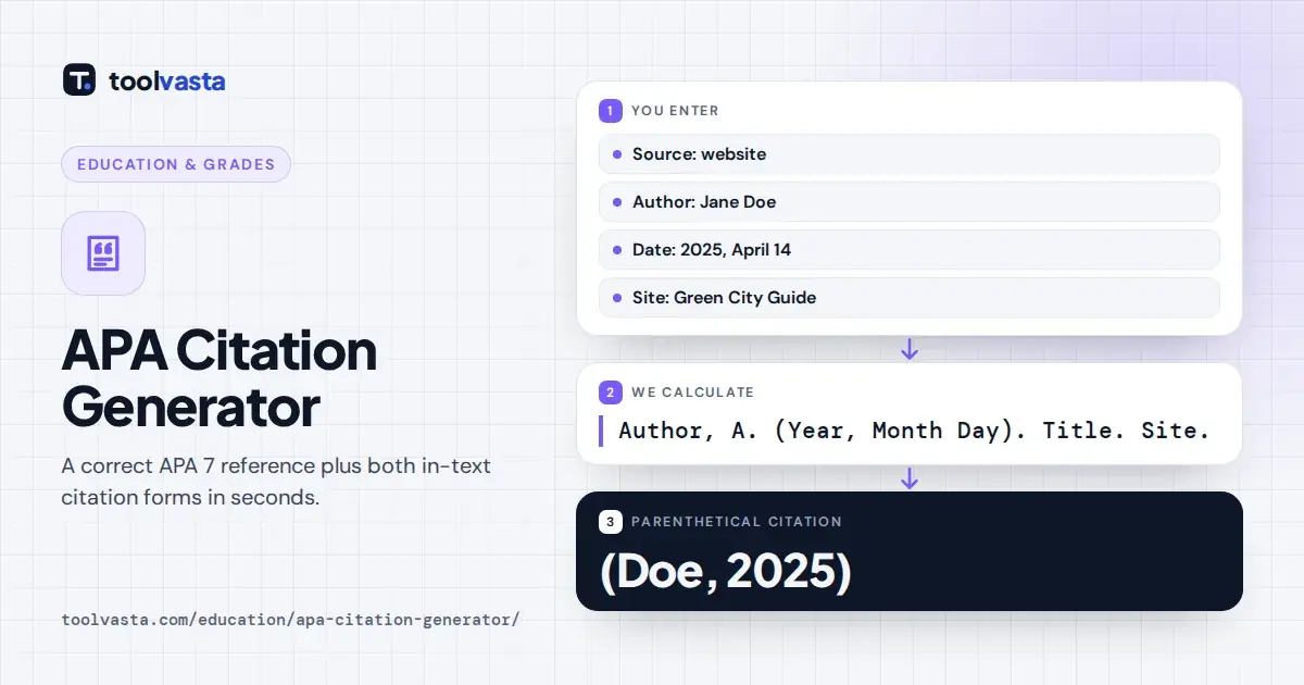 APA citation generator diagram: website details become an APA 7 reference and the in-text citation (Doe, 2025).