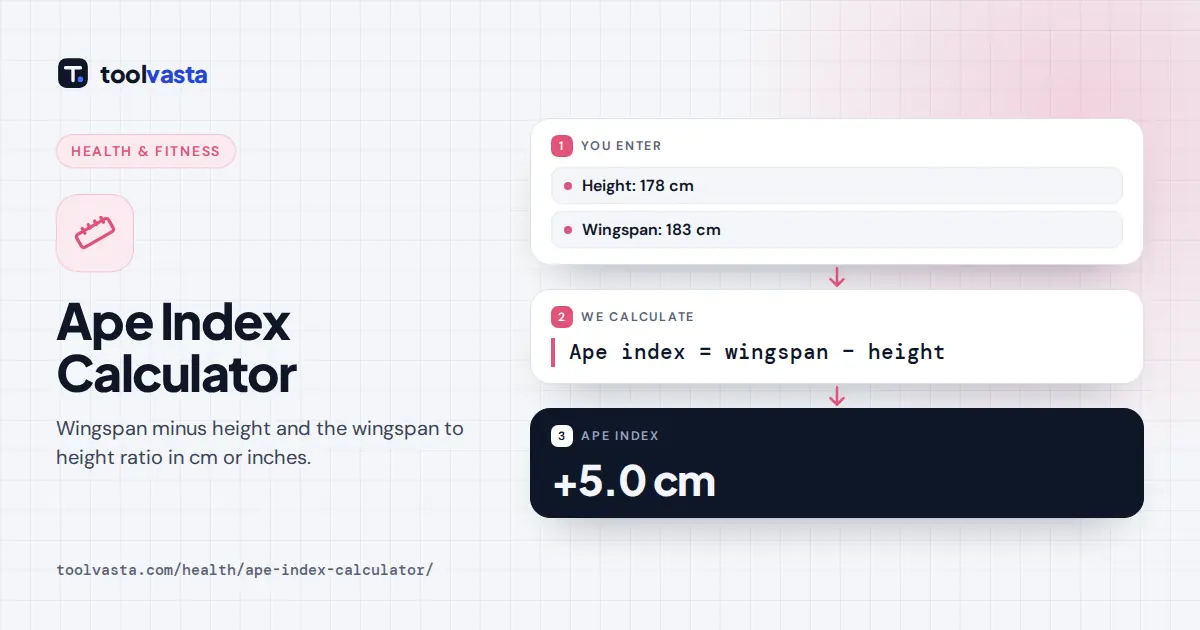 Ape index calculator diagram: 178 cm height and 183 cm wingspan give an ape index of +5.0 cm