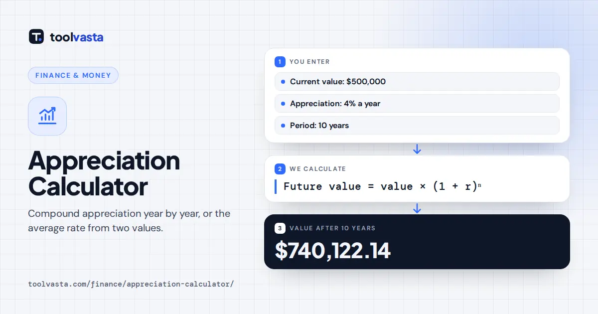 Appreciation calculator diagram: $500,000 appreciating 4% a year is worth $740,122.14 after 10 years