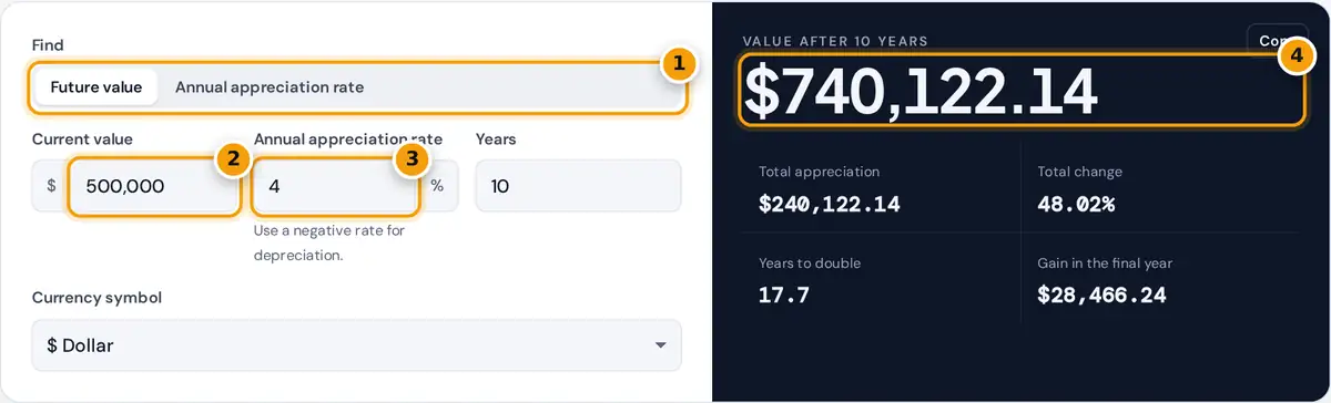 How to use the appreciation calculator: choose a mode, enter value, rate and years, then read the future value