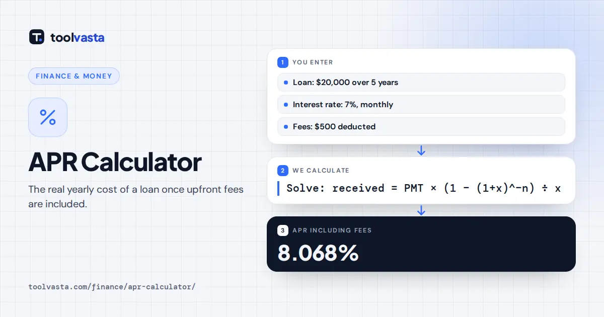 APR calculator diagram: a $20,000 loan at 7% for 5 years with a $500 fee has an APR of 8.068%