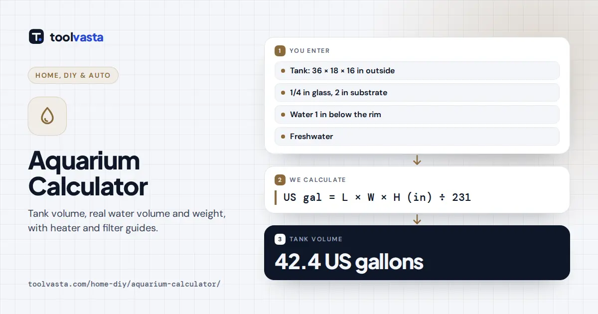Aquarium calculator diagram: a 36 by 18 by 16 in tank holds 42.4 US gallons inside the glass