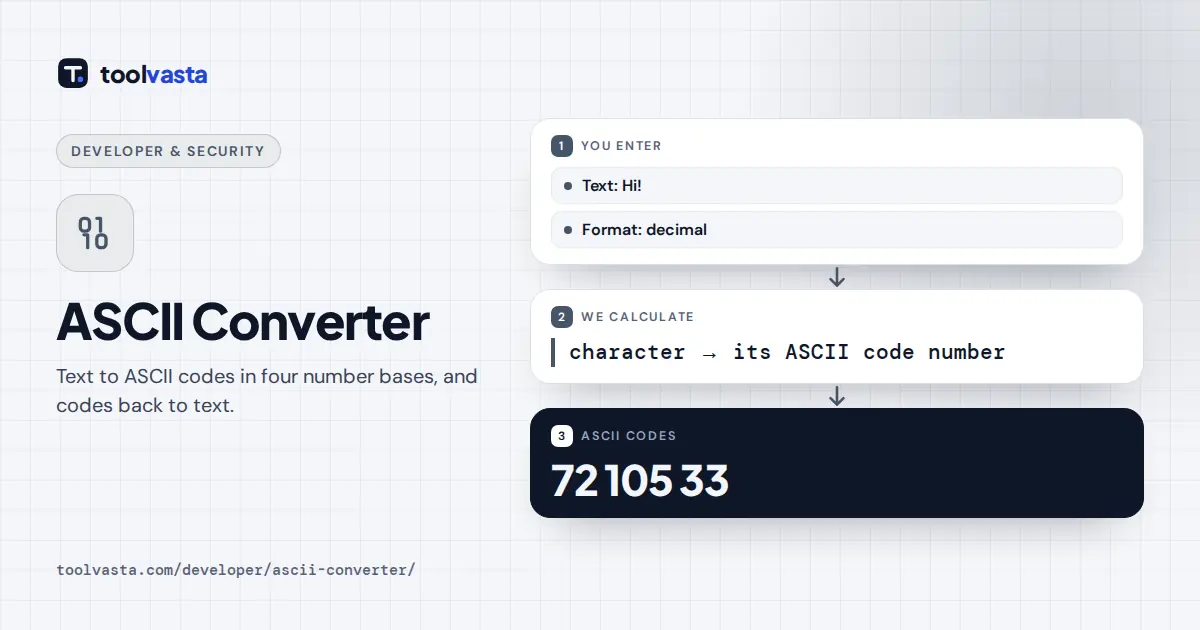 ASCII converter diagram: the text Hi! converts to the decimal ASCII codes 72 105 33