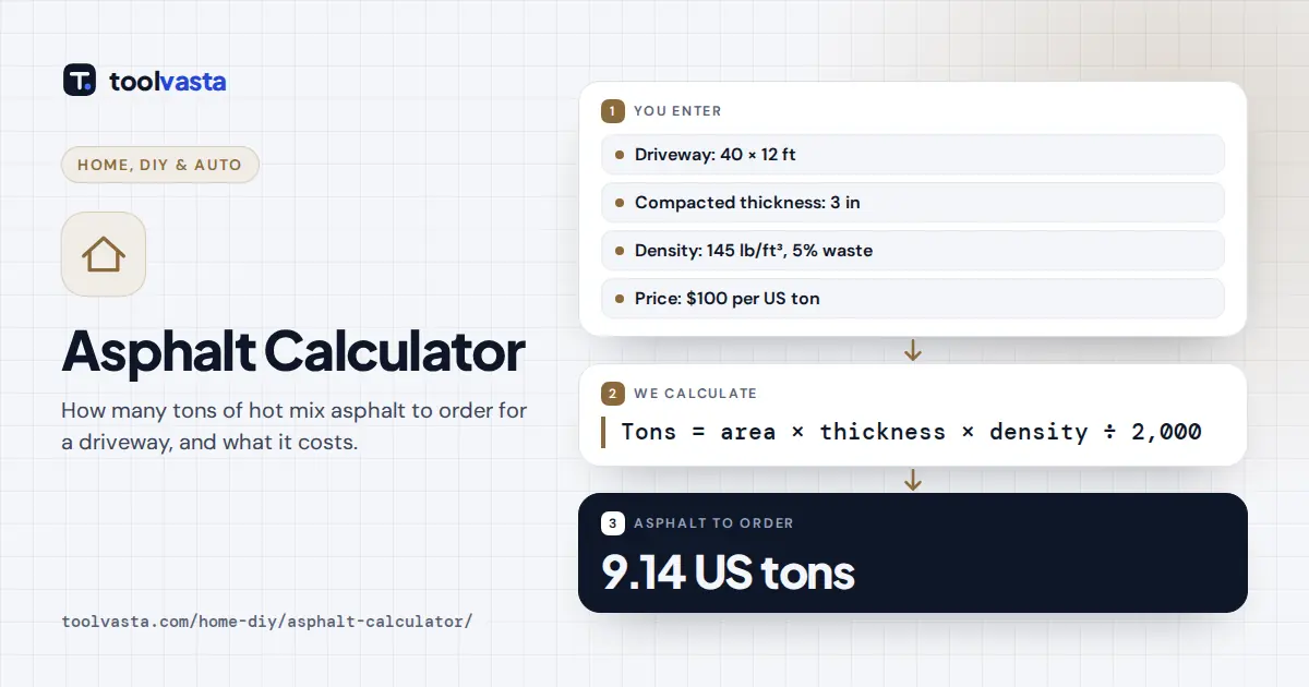Asphalt calculator diagram: a 40 by 12 ft driveway at 3 in thick needs 9.14 US tons of asphalt