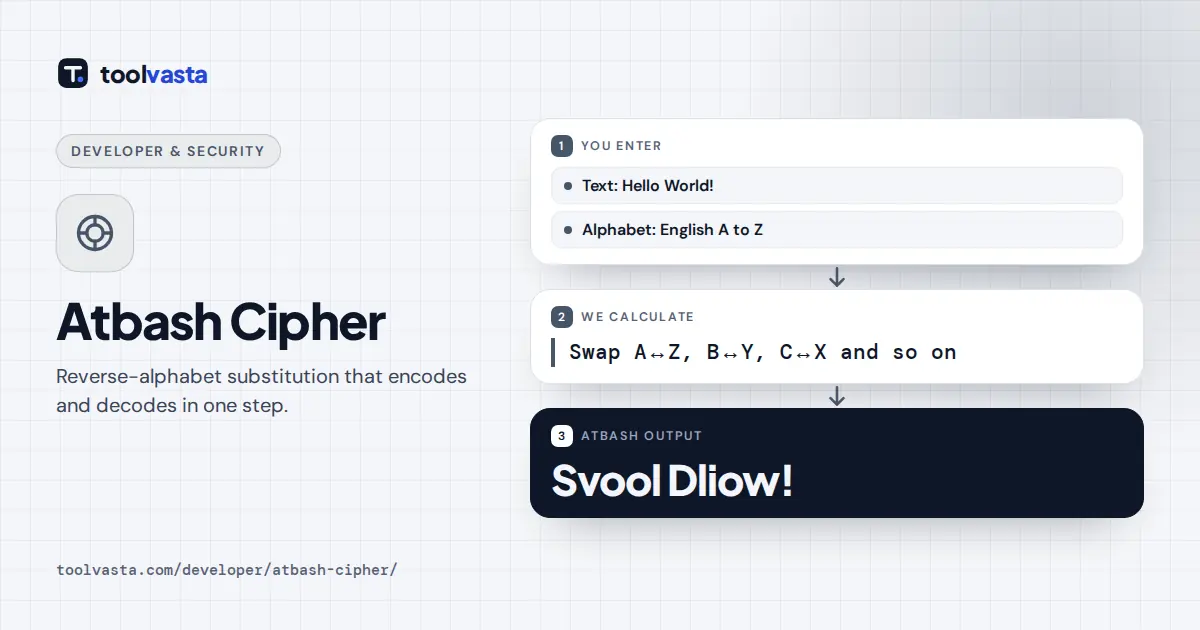 Atbash cipher diagram: Hello World! becomes Svool Dliow! by swapping each letter with its mirror in the alphabet