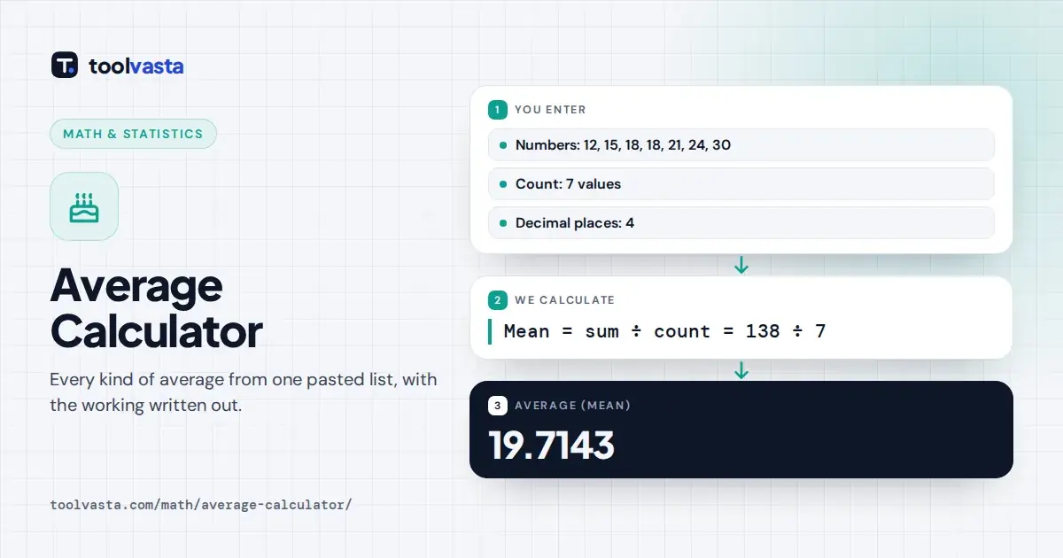 Average calculator diagram: seven numbers summed to 138 and divided by 7 for a mean of 19.7143