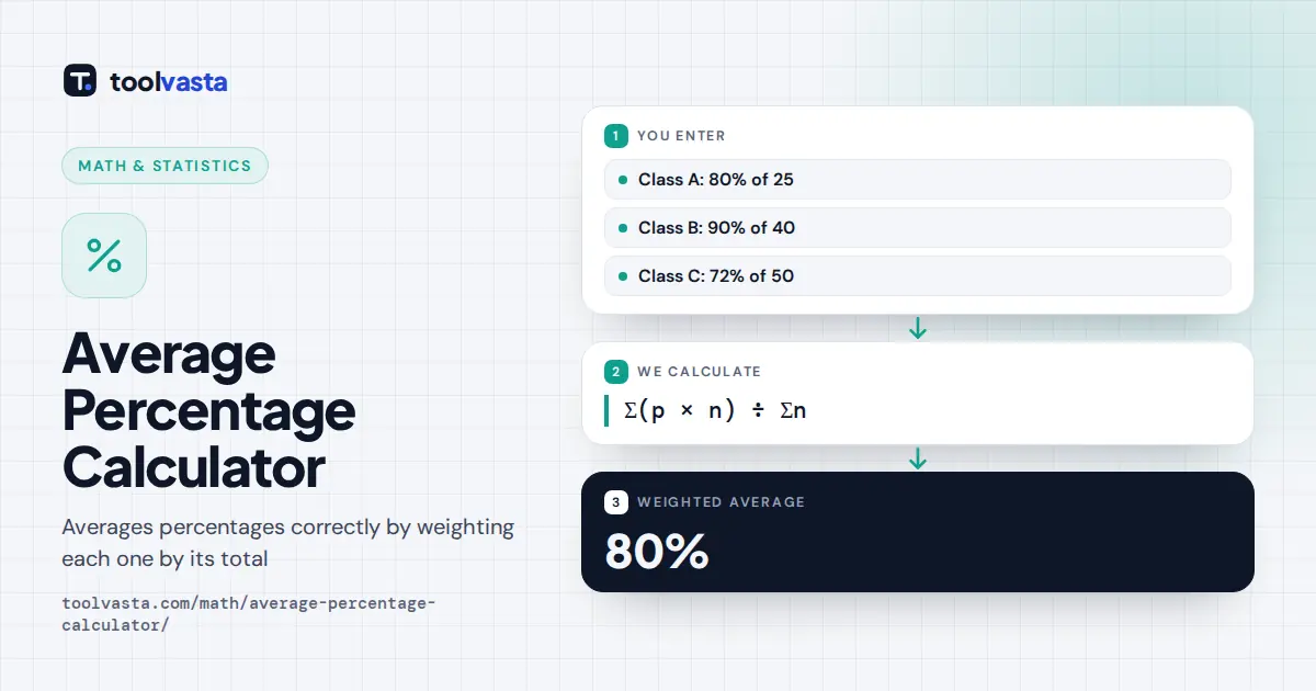 Average Percentage Calculator diagram: 80% of 25, 90% of 40 and 72% of 50 average to a weighted 80%