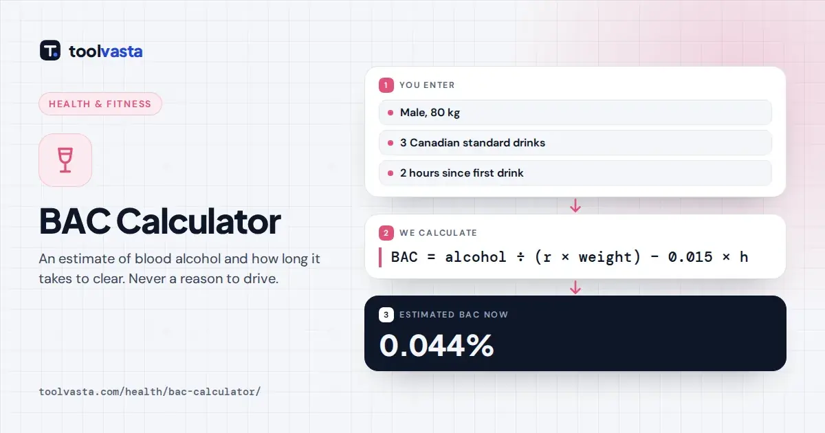 BAC calculator diagram: a man of 80 kg with 3 Canadian standard drinks over 2 hours has an estimated BAC of 0.044%