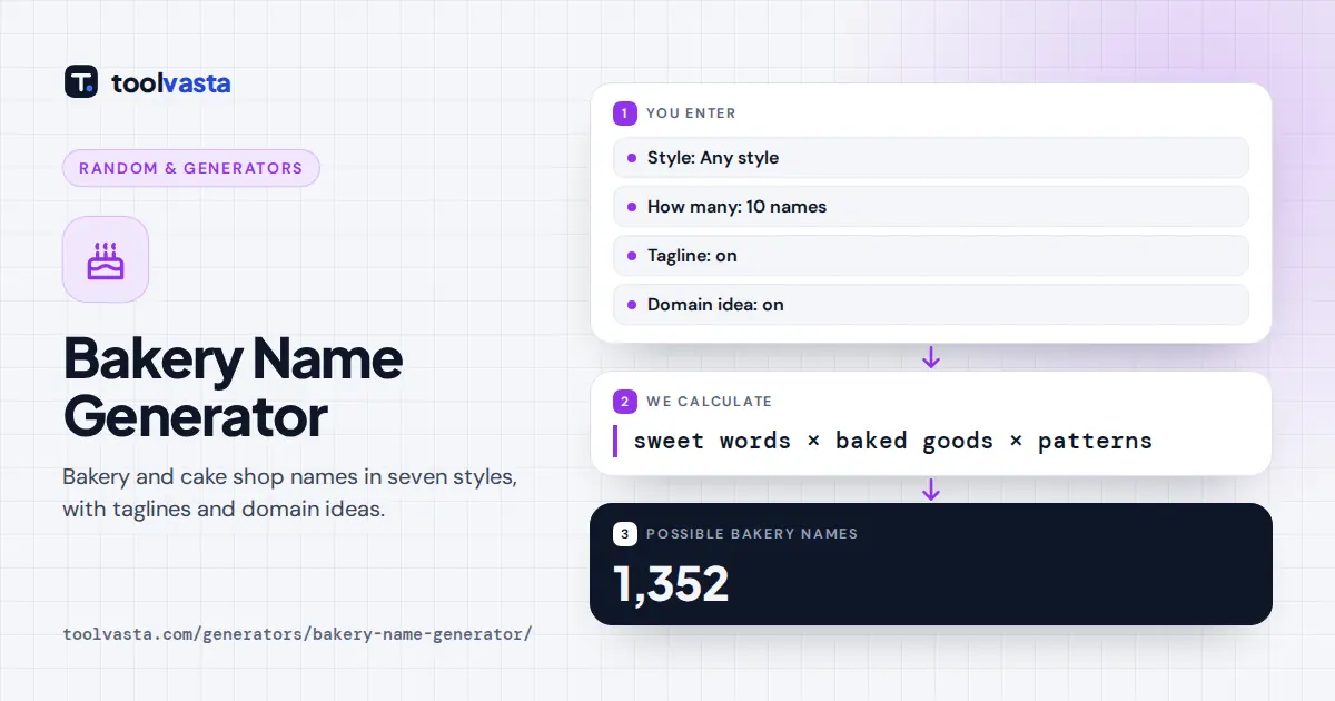 Bakery name generator diagram: sweet words and baked goods combine into bakery names with taglines