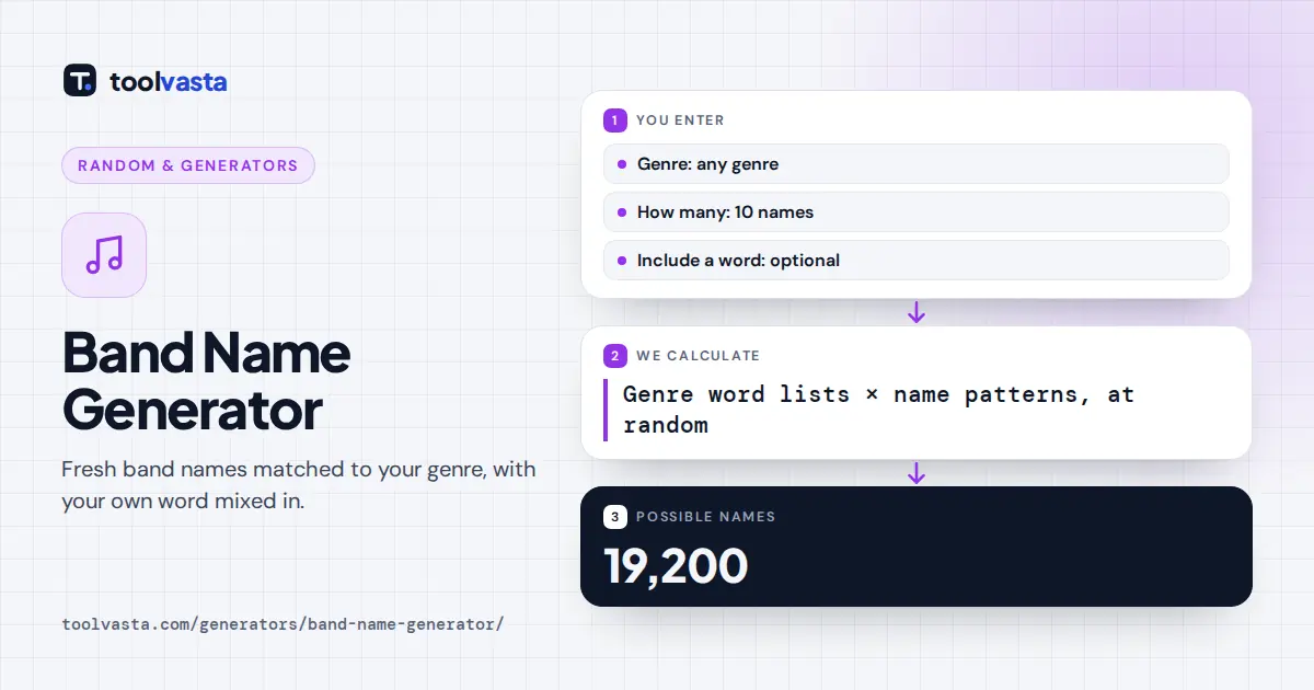 Band name generator diagram: any genre, 10 names, built from genre word lists with 19,200 possible names