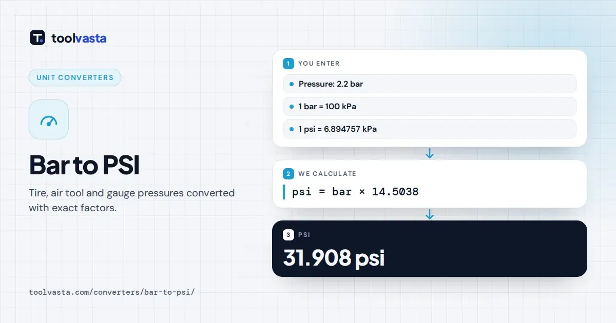 Bar to psi converter diagram: 2.2 bar equals 31.908 psi, 220 kPa and 2.1712 atm