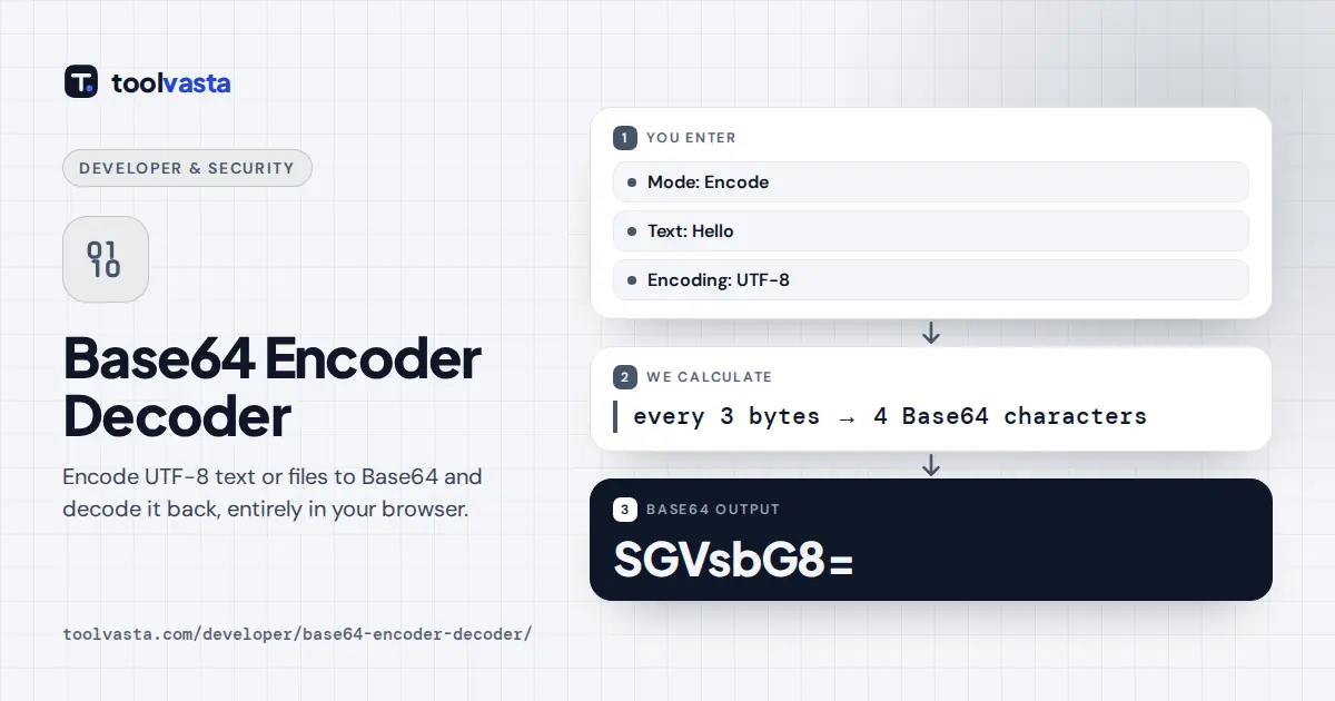Base64 encoder decoder diagram: the text Hello encodes to SGVsbG8= using UTF-8 bytes