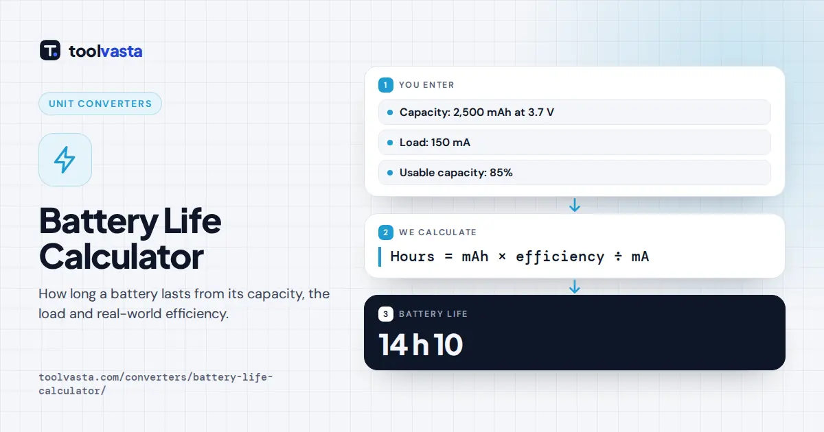 Battery life calculator diagram: a 2,500 mAh battery at 85 percent driving 150 mA lasts about 14 hours 10 minutes