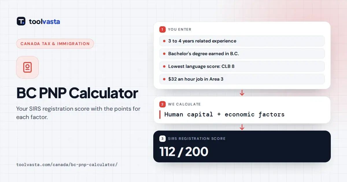 BC PNP calculator diagram: 3 to 4 years experience, B.C. degree, CLB 8 and a $32 wage scoring 112 out of 200 SIRS points