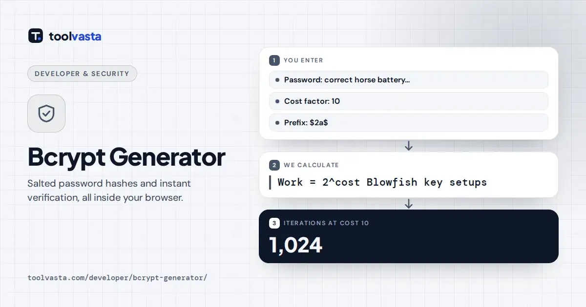 Bcrypt generator diagram: password hashed at cost 10, which runs 1,024 Blowfish key setup iterations