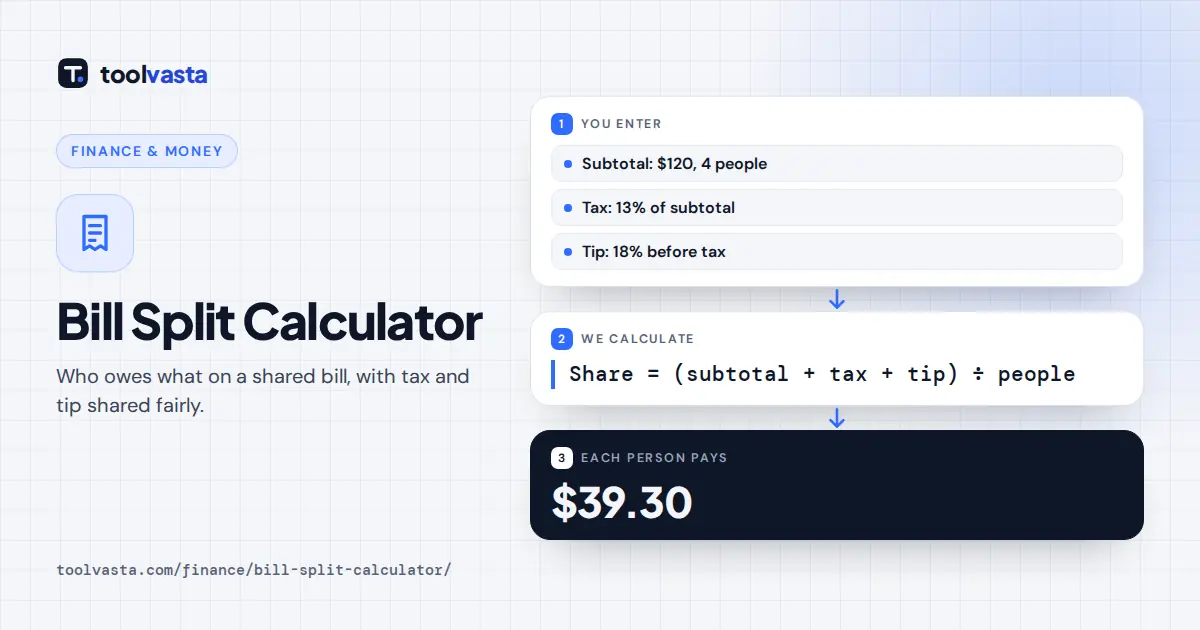 Bill split calculator diagram: a $120 bill with 13% tax and 18% tip split four ways is $39.30 each