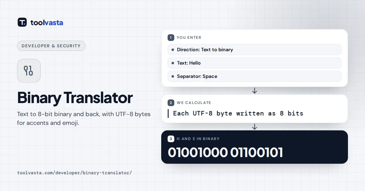 Binary translator diagram: the word Hello becomes 01001000 01100101 01101100 01101100 01101111 in binary