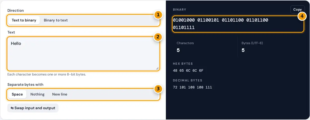 How to use the binary translator: choose direction, type text or binary, pick a separator, then copy the result