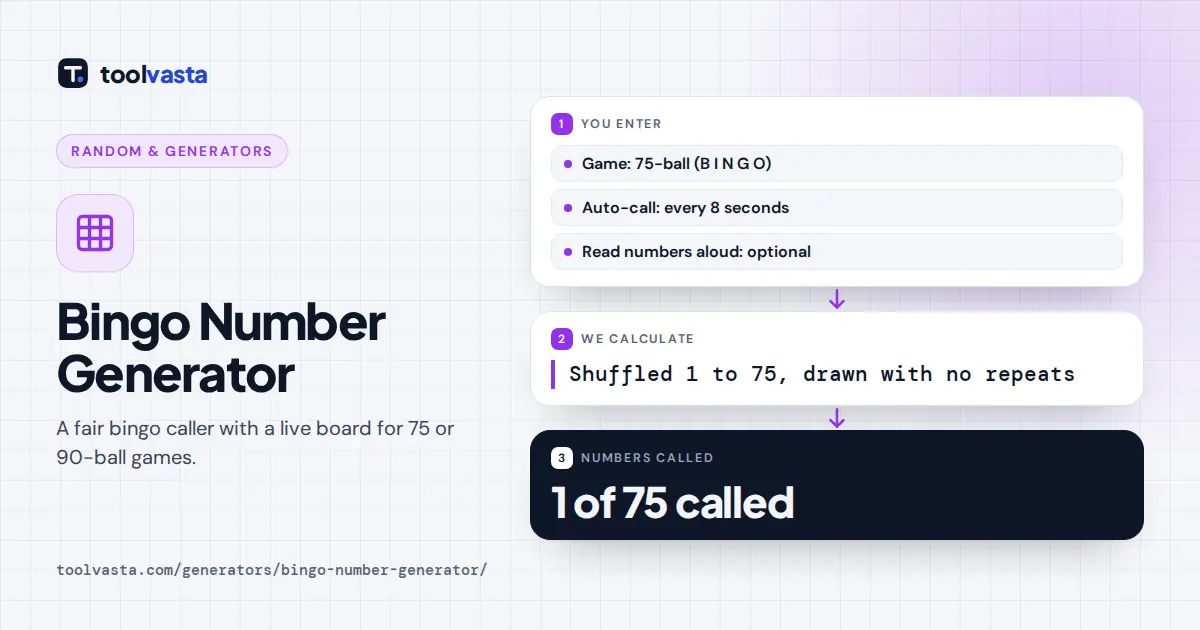 Bingo number generator diagram: 75-ball game, numbers drawn from a shuffled set with no repeats, live board