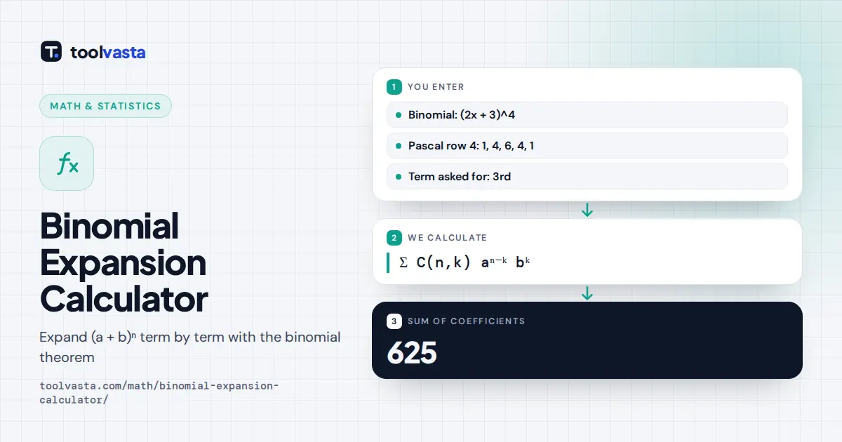 Binomial Expansion Calculator diagram: (2x + 3)^4 expands to 16x⁴ + 96x³ + 216x² + 216x + 81