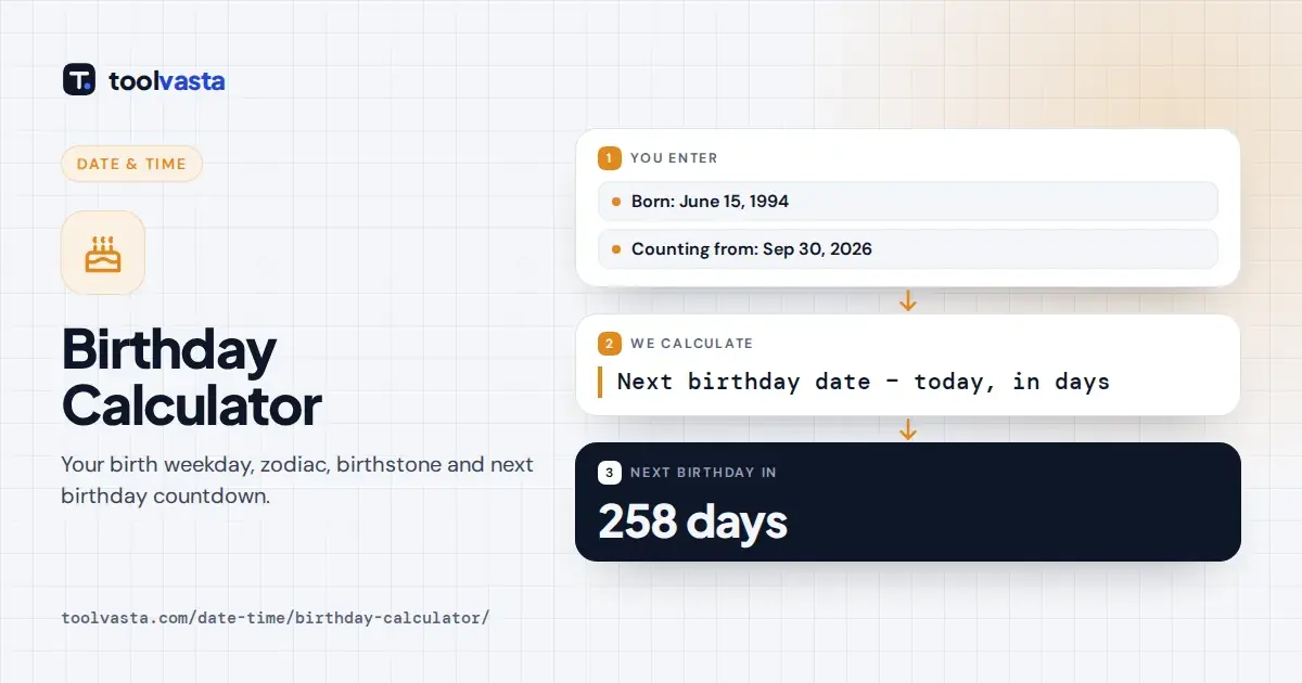 Birthday calculator diagram: a June 15, 1994 birthday is 258 days away, born on a Wednesday, zodiac sign Gemini.