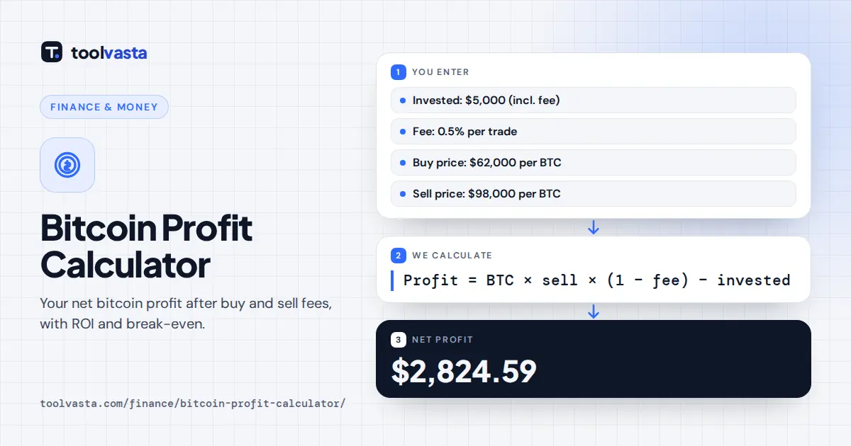Bitcoin profit calculator diagram: $5,000 bought at $62,000 and sold at $98,000 with 0.5% fees gives $2,824.59 profit