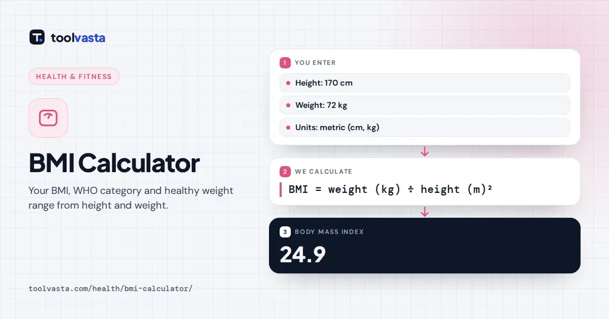 BMI calculator diagram: 170 cm and 72 kg give a BMI of 24.9 kg/m², in the healthy weight category
