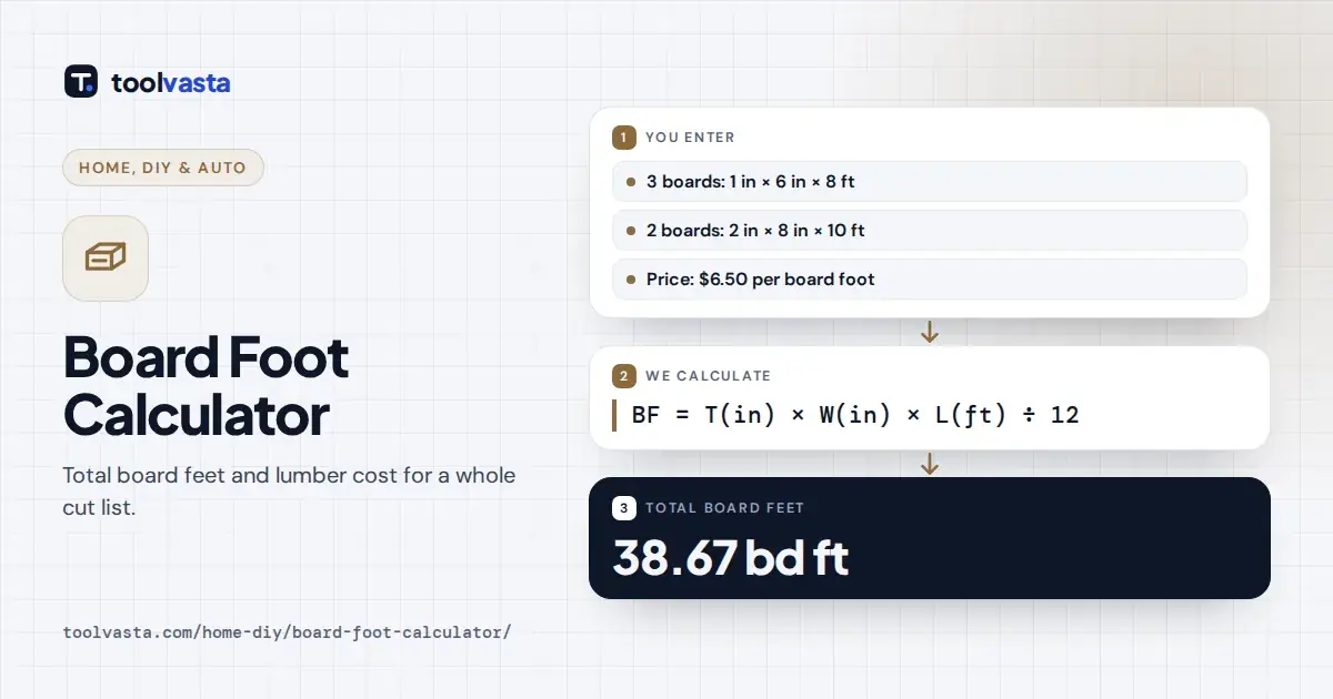 Board foot calculator diagram: five boards in two sizes total 38.67 board feet costing $251.33.