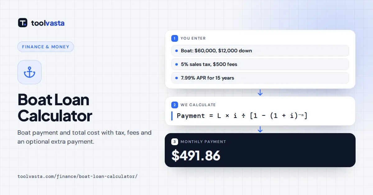 Boat loan calculator diagram: $60,000 boat, $12,000 down, 7.99% for 15 years costs $491.86 a month