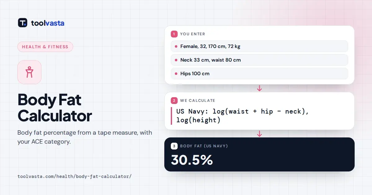 Body fat calculator diagram: a woman at 170 cm with 33 cm neck, 80 cm waist and 100 cm hips has about 30.5% body fat