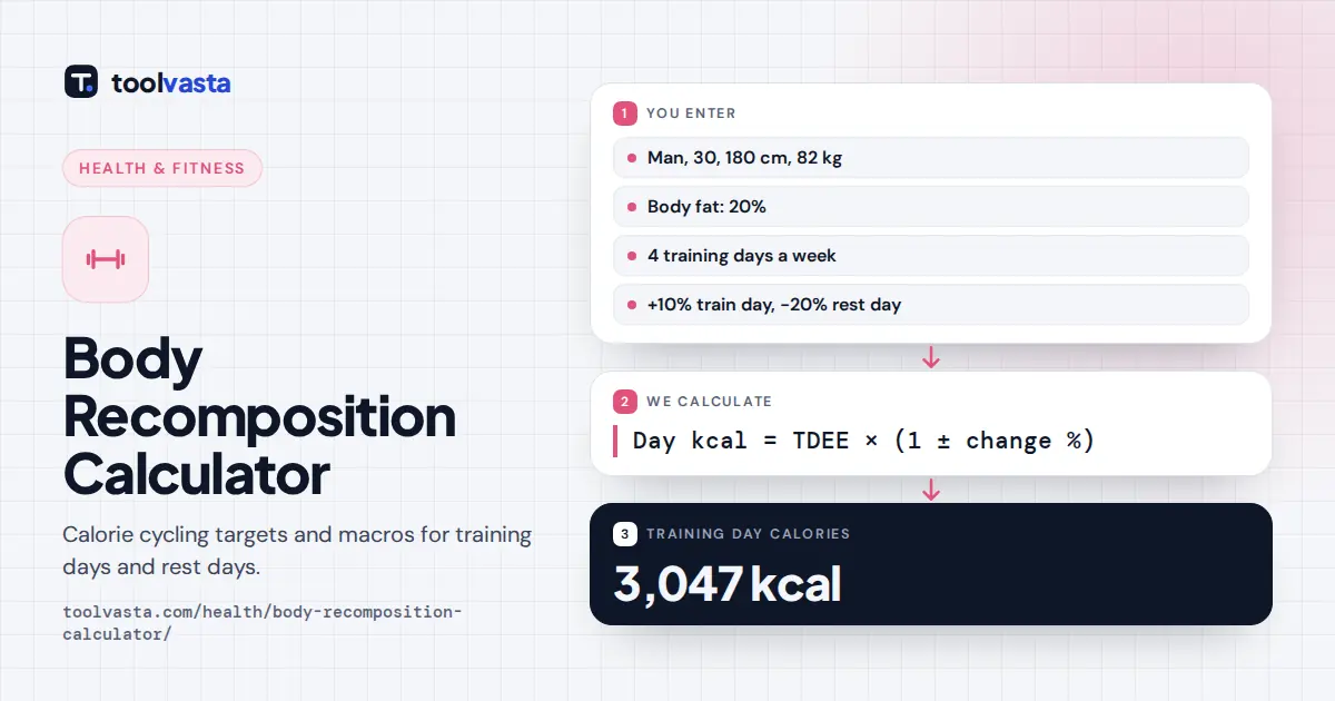 Body recomposition calculator diagram: an 82 kg man with 20% body fat gets 3,047 kcal on training days