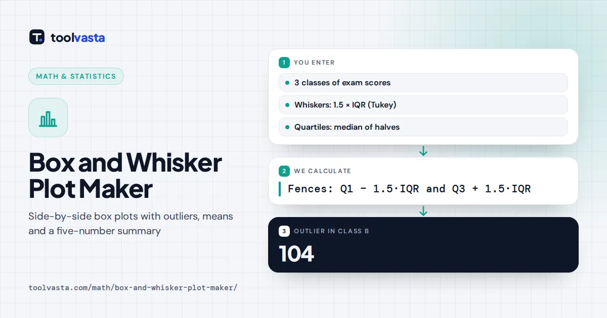 Box and Whisker Plot Maker diagram: three classes plotted side by side, with outliers 104 and 40 flagged
