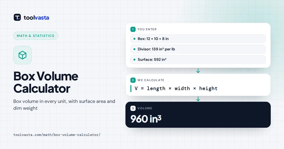 Box Volume Calculator diagram: a 12 by 10 by 8 inch box holds 960 cubic inches