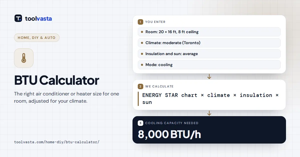 BTU calculator diagram: a 20 by 16 ft room in a moderate climate needs 8,000 BTU/h of cooling
