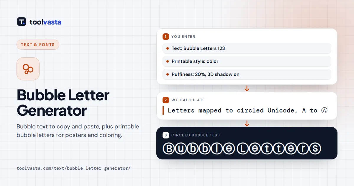 Bubble letter generator diagram: 'Bubble Letters' turned into circled Unicode bubble text and a printable PNG