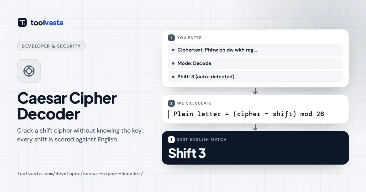 Caesar cipher decoder diagram: ciphertext shifted back by 3 letters to reveal the plain English message