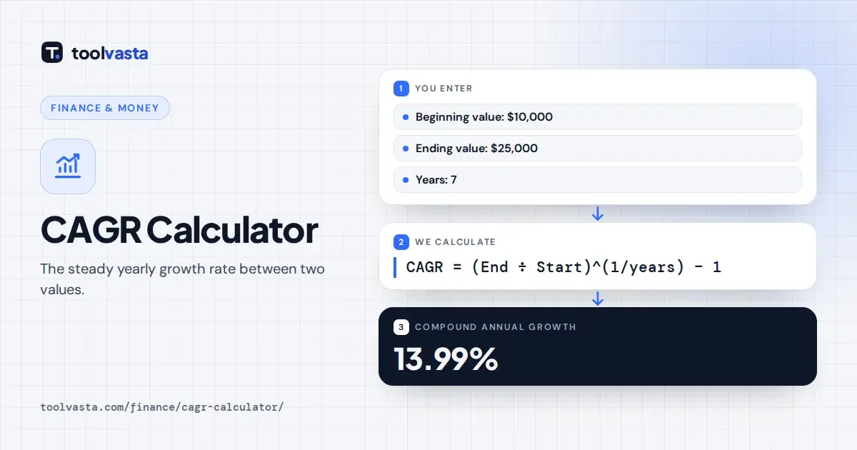 CAGR calculator diagram: growing from $10,000 to $25,000 in 7 years is a 13.99% compound annual growth rate