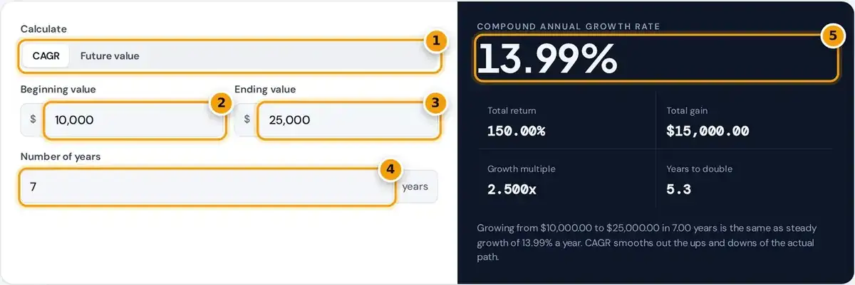 How to use the CAGR calculator: choose a mode, enter start value, end value and years, then read the CAGR