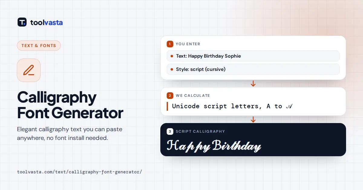 Calligraphy font generator diagram: Happy Birthday Sophie becomes script calligraphy text ready to copy