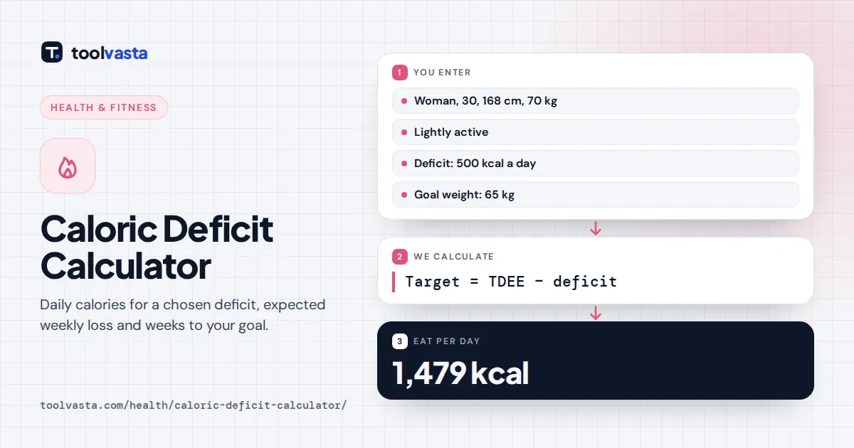 Caloric deficit calculator diagram: a 500 kcal deficit from a 1,979 kcal TDEE means eating 1,479 kcal a day