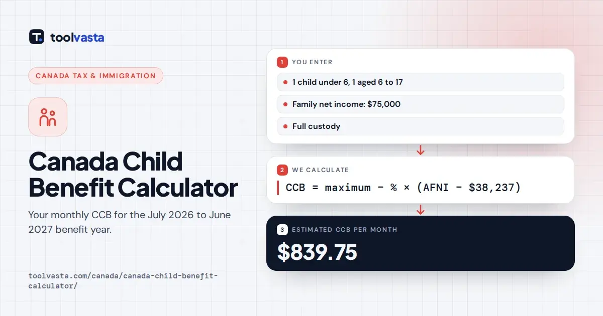 Canada Child Benefit calculator diagram: two children and $75,000 family income giving $839.75 CCB per month